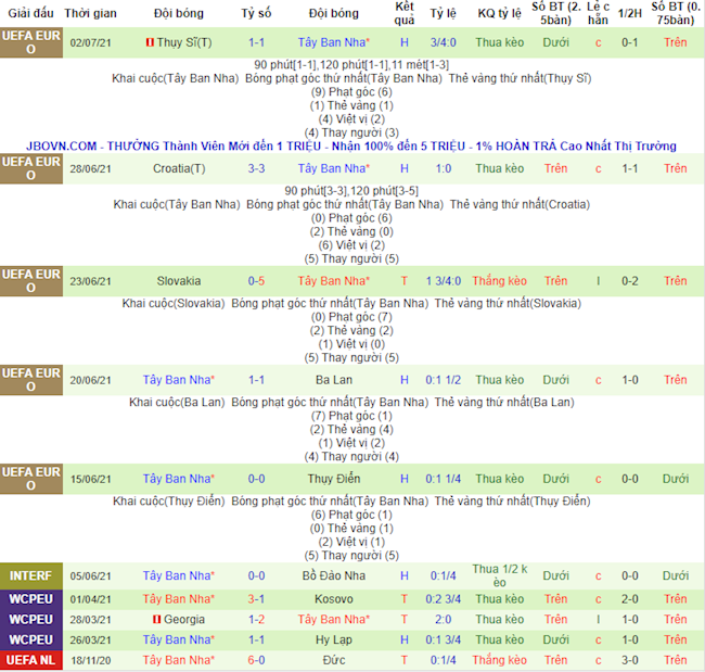 Thống kê hai đội Italia vs Tây Ban Nha Thống kê hai đội Italia vs Tây Ban Nha