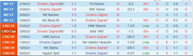 Thống kê hai đội Dinamo Zagreb vs Valur