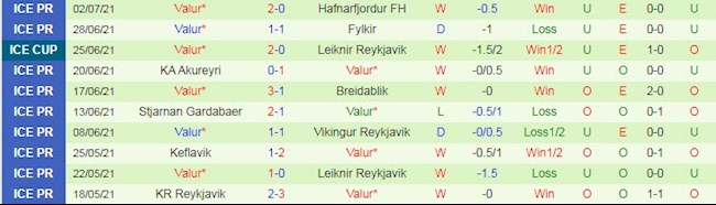 Thống kê hai đội Dinamo Zagreb vs Valur