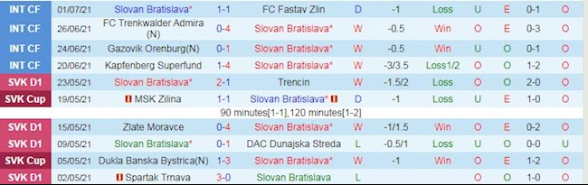 Thống kê hai đội Slovan Bratislava vs Shamrock