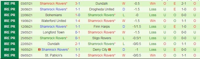 Thống kê hai đội Slovan Bratislava vs Shamrock