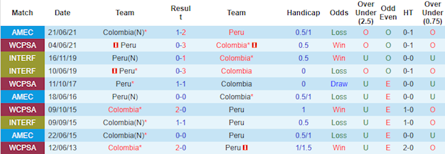Thống kê hai đội Colombia vs Peru