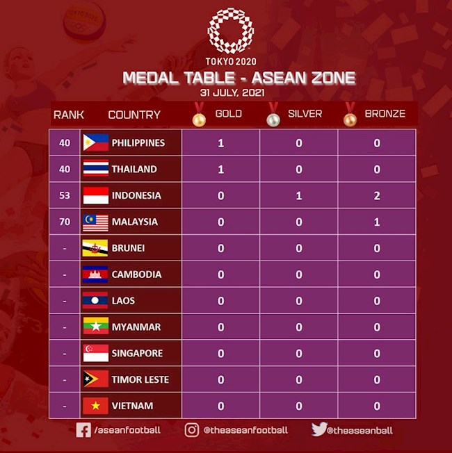 BXH huy chương Olympic Tokyo 2020 của các quốc gia ASEAN BXH huy chương Olympic Tokyo 2020 của các quốc gia ASEAN