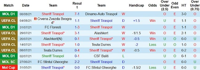 Sheriff vs Crvena Zvezda