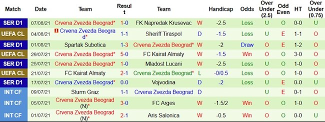 Sheriff vs Crvena Zvezda