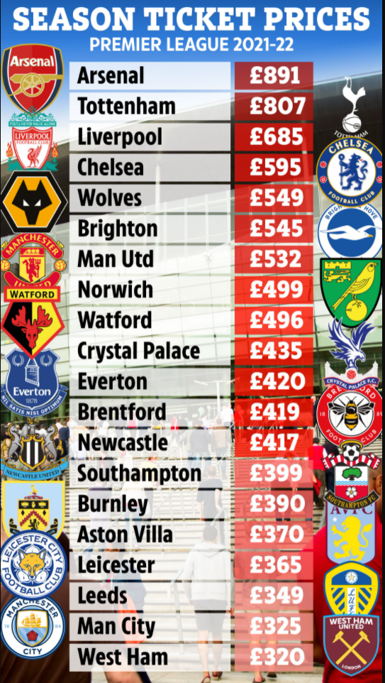 Các đội bóng ở NHA công bố giá vé ở mùa giải 2021/22