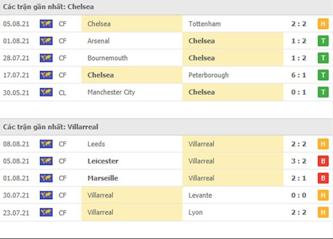 Chelsea vs Villarreal