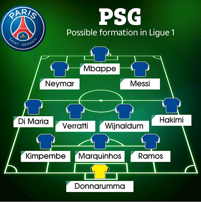 Trong hệ thống cuối cùng, trong sơ đồ 3-4-3, Messi, Neymar và Mbappe chơi cao nhất trên hàng công, trong đó tiền đạo người Pháp chơi ở trung tâm. Ở phía dưới, Angel di Maria chạy cánh trái, bên cánh đối diện là Hakimi, bộ đôi tiền vệ trung tâm vẫn là