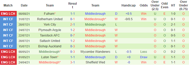 Blackpool vs Middlesbrough Blackpool vs Middlesbrough