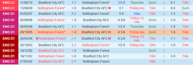 Nottingham vs Bradford Nottingham vs Bradford