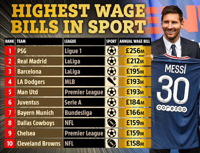 Top 10 CLB thể thao trả lương nhiều nhất: PSG số 1, MU thứ 5