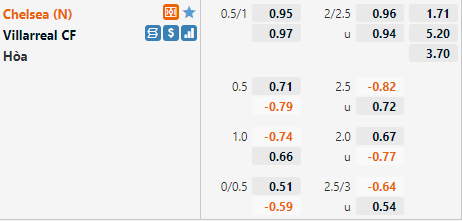 Tỷ lệ kèo trận Chelsea vs Villarreal Tỷ lệ kèo trận Chelsea vs Villarreal