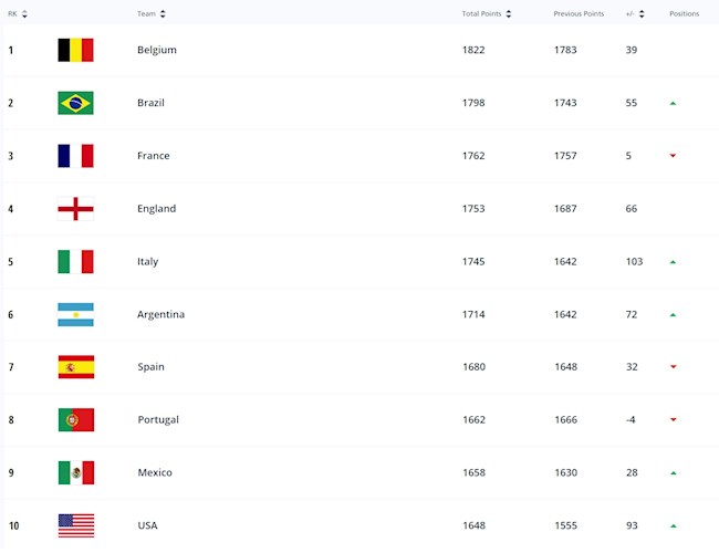 Tốp 10 đội bóng dẫn đầu trên BXH FIFA tháng 8/2021