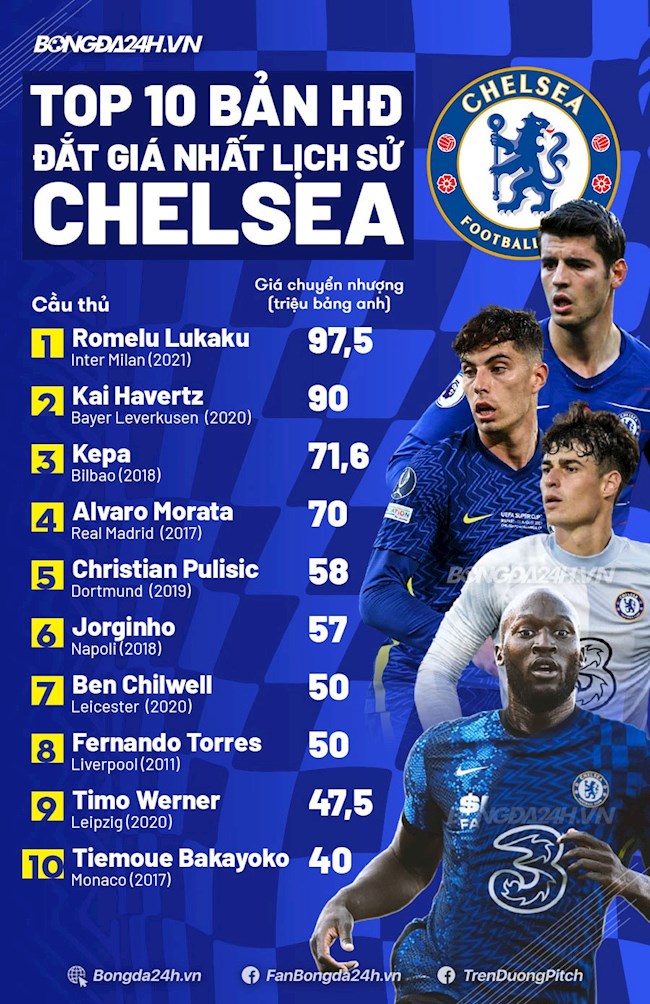 Top 10 bản hợp đồng đắt giá nhất lịch sử Chelsea Top 10 bản hợp đồng đắt giá nhất lịch sử Chelsea