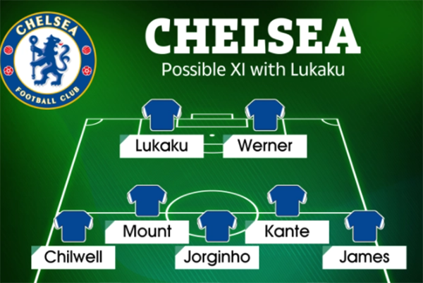 Ở hệ thống thứ 3, vẫn là Romelu Lukaku và Timo Werner sát cánh bên nhau nhưng trong sơ đồ 3-5-2. Mount sẽ chơi bên cạnh Kante và Jorginho ở tuyến giữa, trong khi đó Chilwell và James đảm nhiệm vai trò chạy cánh.