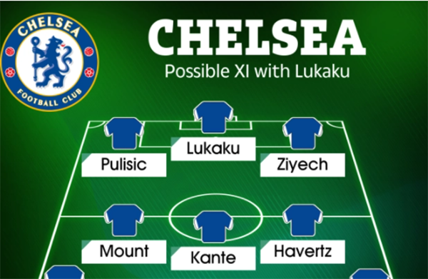 Ở sơ đồ thứ 4, Lukaku sẽ chơi ở vị trí trung phong, bên cạnh Christian Pulisic và Hakim Ziyech trong sơ đồ 3-4-3. Phía sau là bộ ba tiền vệ Mount, Kante và Havertz. Có tới 5 mũi tấn công, chắc chắn khả năng bùng nổ của The Blues sẽ cao hơn rất nhiều.