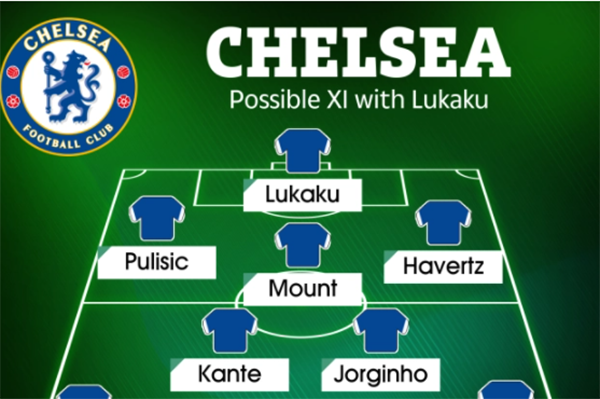 Ở sơ đồ cuối cùng, Lukaku đá cao nhất trong sơ đồ 4-2-3-1. Hỗ trợ anh là bộ ba Pulisic, Mount và Havertz, trong đó Mount đá hộ công. Jorginho và Kante đá cặp tiền vệ trung tâm, nhiệm vụ chính của họ là phân phối bóng và hỗ trợ phòng ngự.