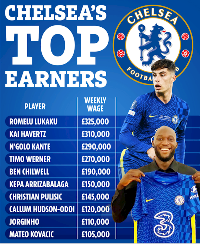 Top 10 cầu thủ hưởng lương cao nhất Chelsea mùa giải 2021/22: Lukaku số 1