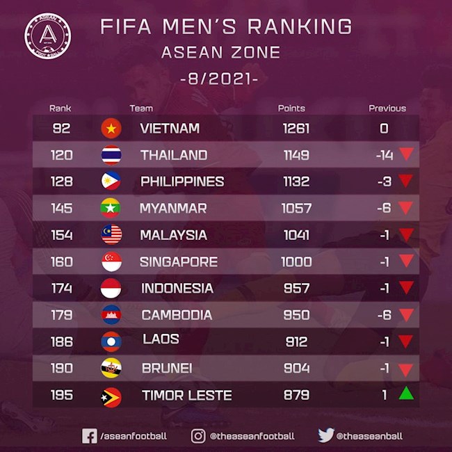 Thứ hạng các quốc gia ĐNÁ trên BXH FIFA tháng 8/2021 Thứ hạng các quốc gia ĐNÁ trên BXH FIFA tháng 8/2021