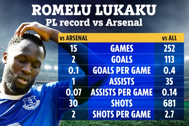 Bất ngờ: Romelu Lukaku chơi cực tệ trước Arsenal