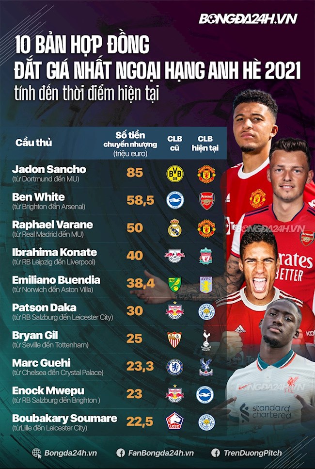 Top 10 bản hợp đồng đắt giá nhất Ngoại hạng Anh Hè 2021