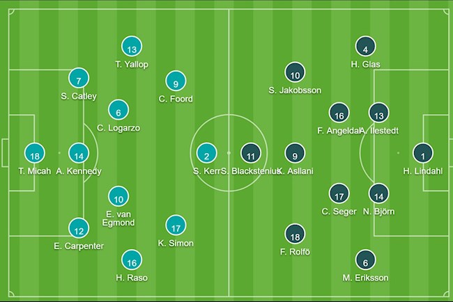 Đội hình Nữ Australia vs Thụy Điển bán kết Olympic 2020