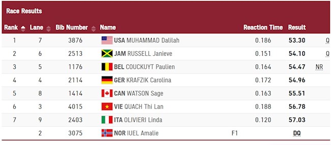 Thành tích của Quách Thị Lan so với các đối thủ Thành tích của Quách Thị Lan so với các đối thủ