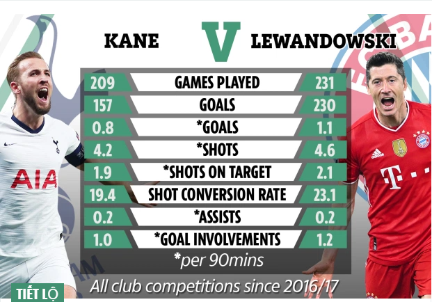 Harry Kane và Robert Lewandowski: Ai tốt hơn?