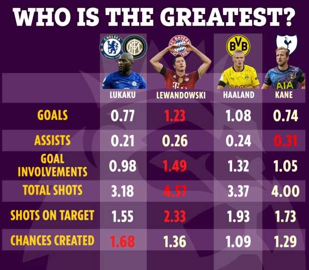 Thông số của Haaland, Kane, Lewandowski và Lukaku