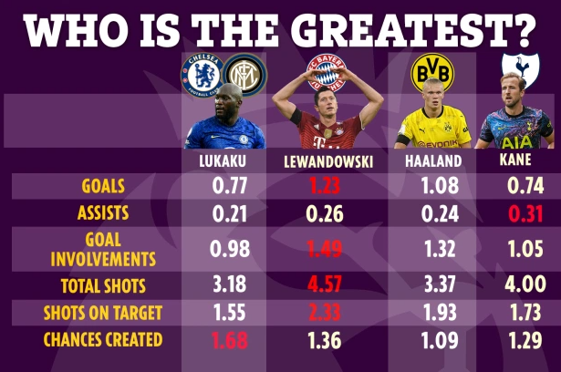 Haaland, Kane, Lewandowski và Lukaku: Ai xuất sắc nhất?