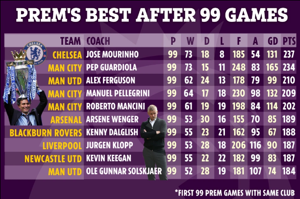 Thành tích của Solskjaer sau 99 trận đầu tiên