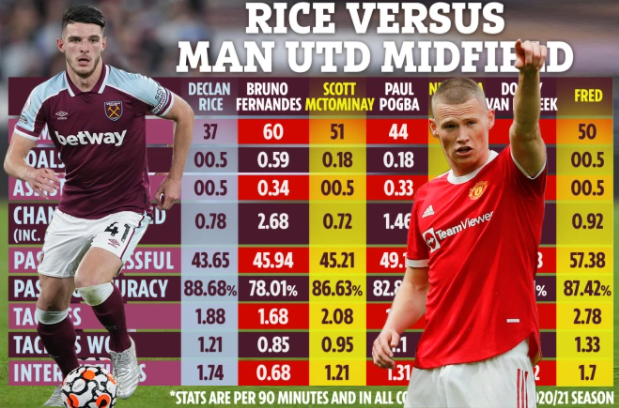 Declan Rice ở đâu so với 6 tiền vệ của MU?