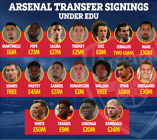 Arsenal chi 335 triệu bảng mua cầu thủ trong 2 năm qua Arsenal chi 335 triệu bảng mua cầu thủ trong 2 năm qua