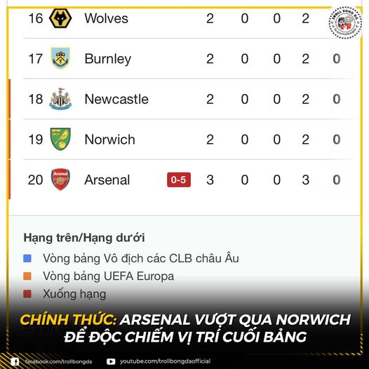 Arsenal xếp bét bảng Premier League sau trận thua Man City Arsenal xếp bét bảng Premier League sau trận thua Man City