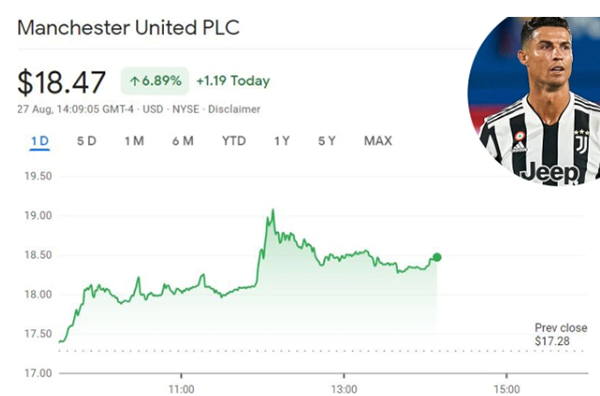 Giá cổ phiếu MU bắt đầu tăng nhờ hiệu ứng Ronaldo Giá cổ phiếu MU bắt đầu tăng nhờ hiệu ứng Ronaldo
