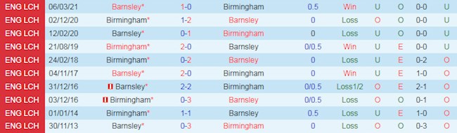 Lich su doi dau giua Barnsley vs Birmingham City