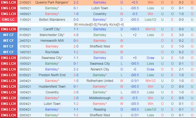 Thanh tich gan day cua Barnsley