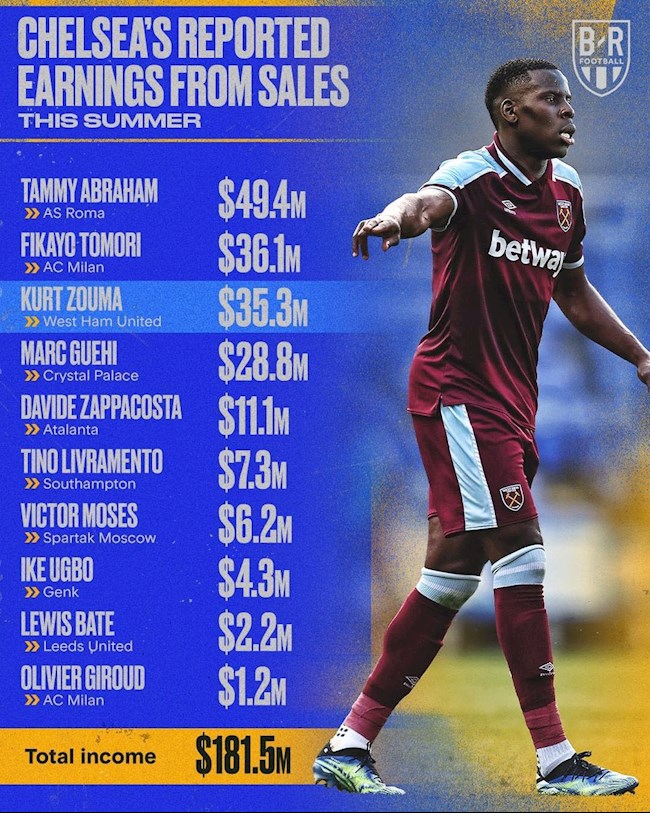 Danh sách những cầu thủ mà Chelsea bán đứt trong mùa hè 2021