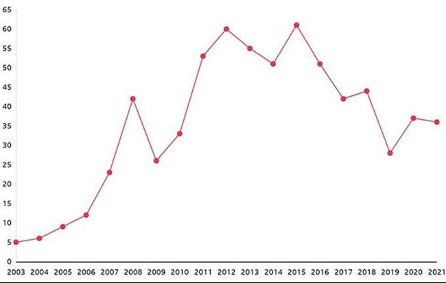 Số bàn thắng của CR7 đang giảm dần theo thời gian