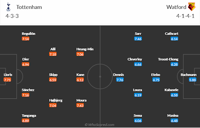 Tottenham vs Watford