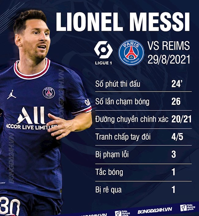 Thông số của Messi trong trận ra mắt PSG