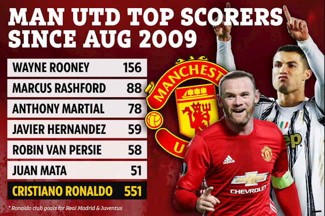 Ronaldo vượt trội hoàn toàn so với các chân sút của MU Ronaldo vượt trội hoàn toàn so với các chân sút của MU