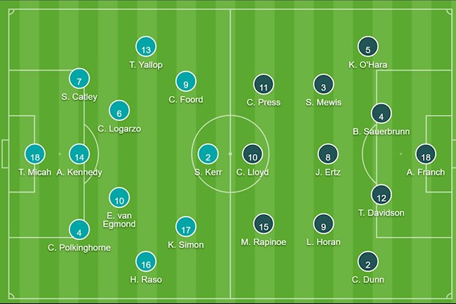Đội hình ra sân đội tuyển Nữ Australia vs Mỹ
