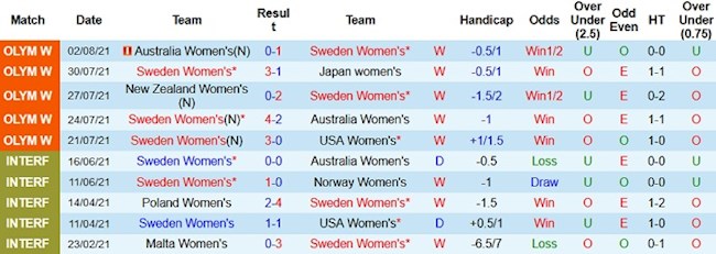 Phong độ và thống kê đối đầu Nữ Thụy Điển vs Nữ Canada