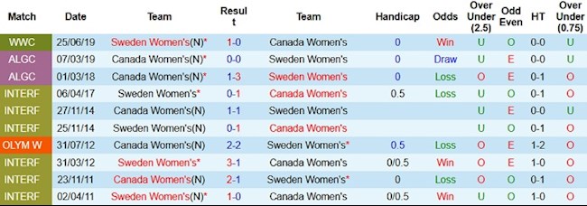 Phong độ và thống kê đối đầu Nữ Thụy Điển vs Nữ Canada