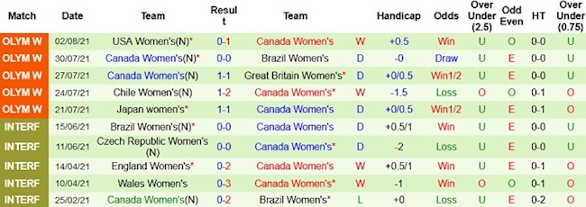 Phong độ và thống kê đối đầu Nữ Thụy Điển vs Nữ Canada