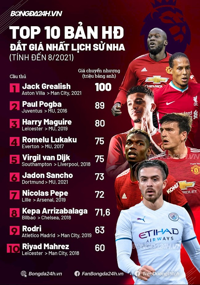 Top 10 bản hợp đồng đắt giá nhất lịch sử Ngoại hạng Anh