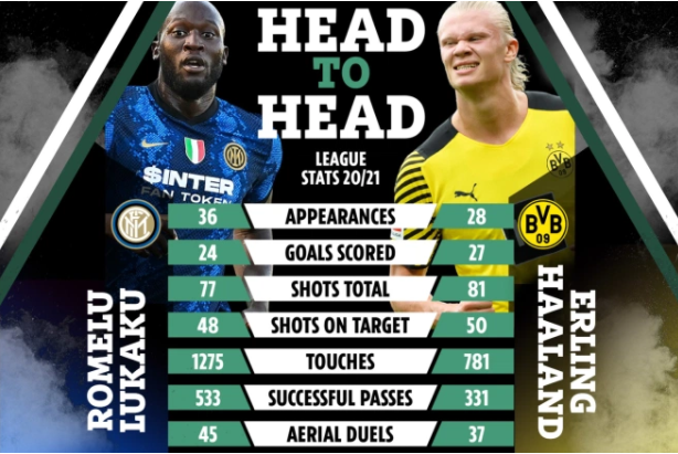 Erling Haaland và Romelu Lukaku: Ai xuất sắc hơn?