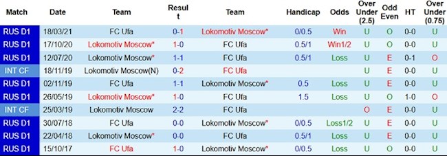 Phong độ và thống kê đối đầu FK Ufa vs Lokomotiv Moscow