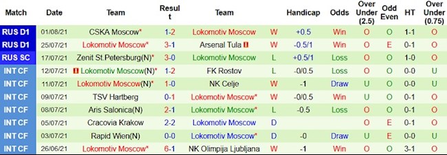 Phong độ và thống kê đối đầu FK Ufa vs Lokomotiv Moscow